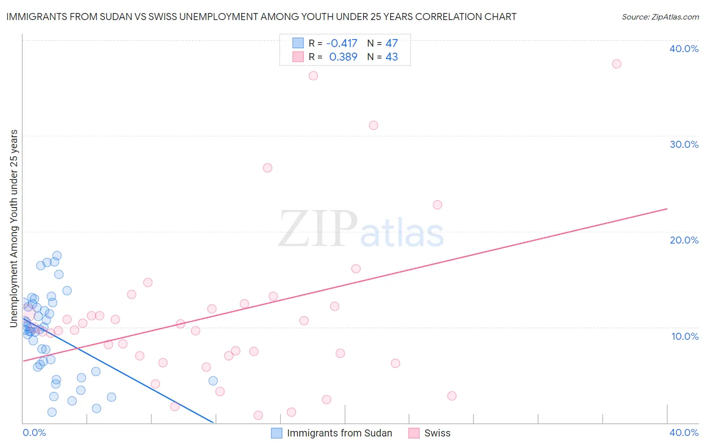 Immigrants from Sudan vs Swiss Unemployment Among Youth under 25 years