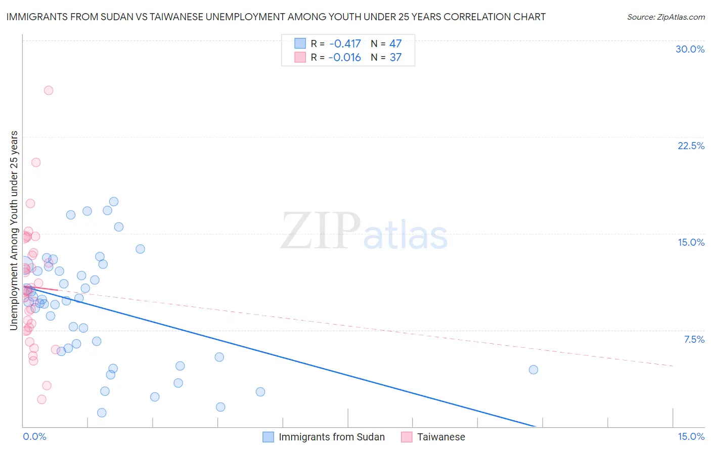 Immigrants from Sudan vs Taiwanese Unemployment Among Youth under 25 years