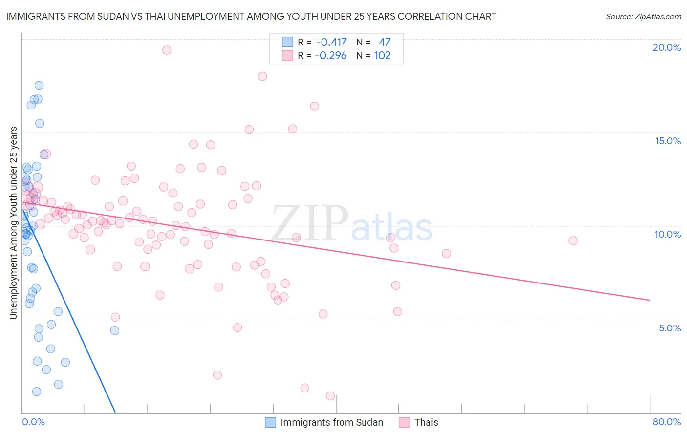 Immigrants from Sudan vs Thai Unemployment Among Youth under 25 years