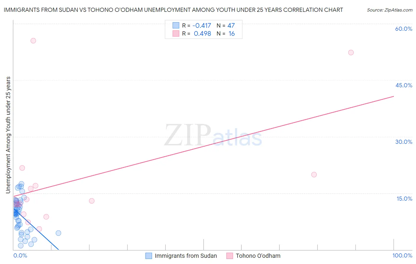 Immigrants from Sudan vs Tohono O'odham Unemployment Among Youth under 25 years