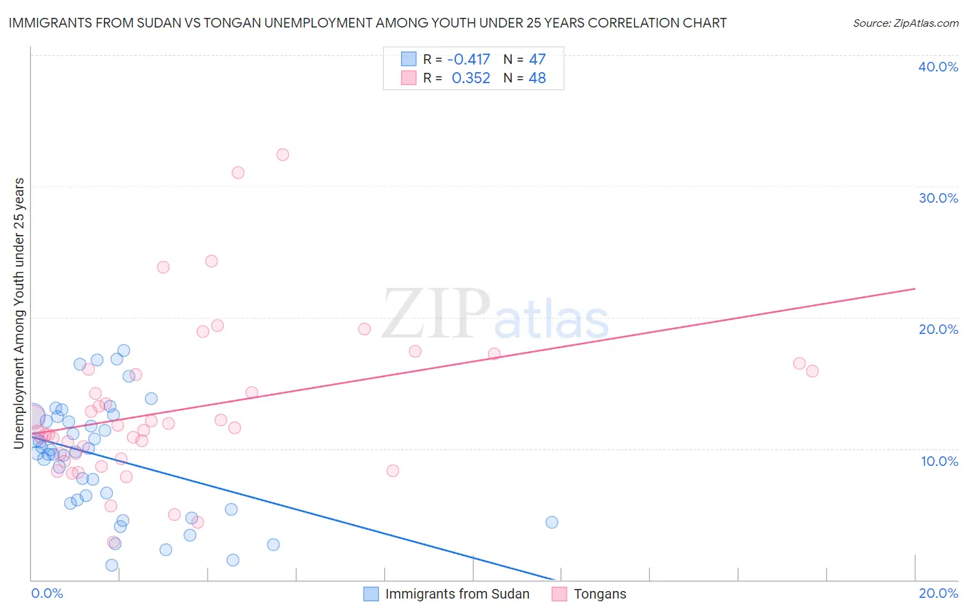 Immigrants from Sudan vs Tongan Unemployment Among Youth under 25 years