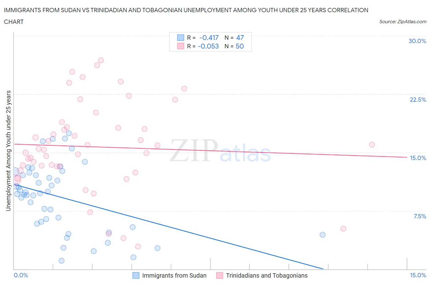 Immigrants from Sudan vs Trinidadian and Tobagonian Unemployment Among Youth under 25 years