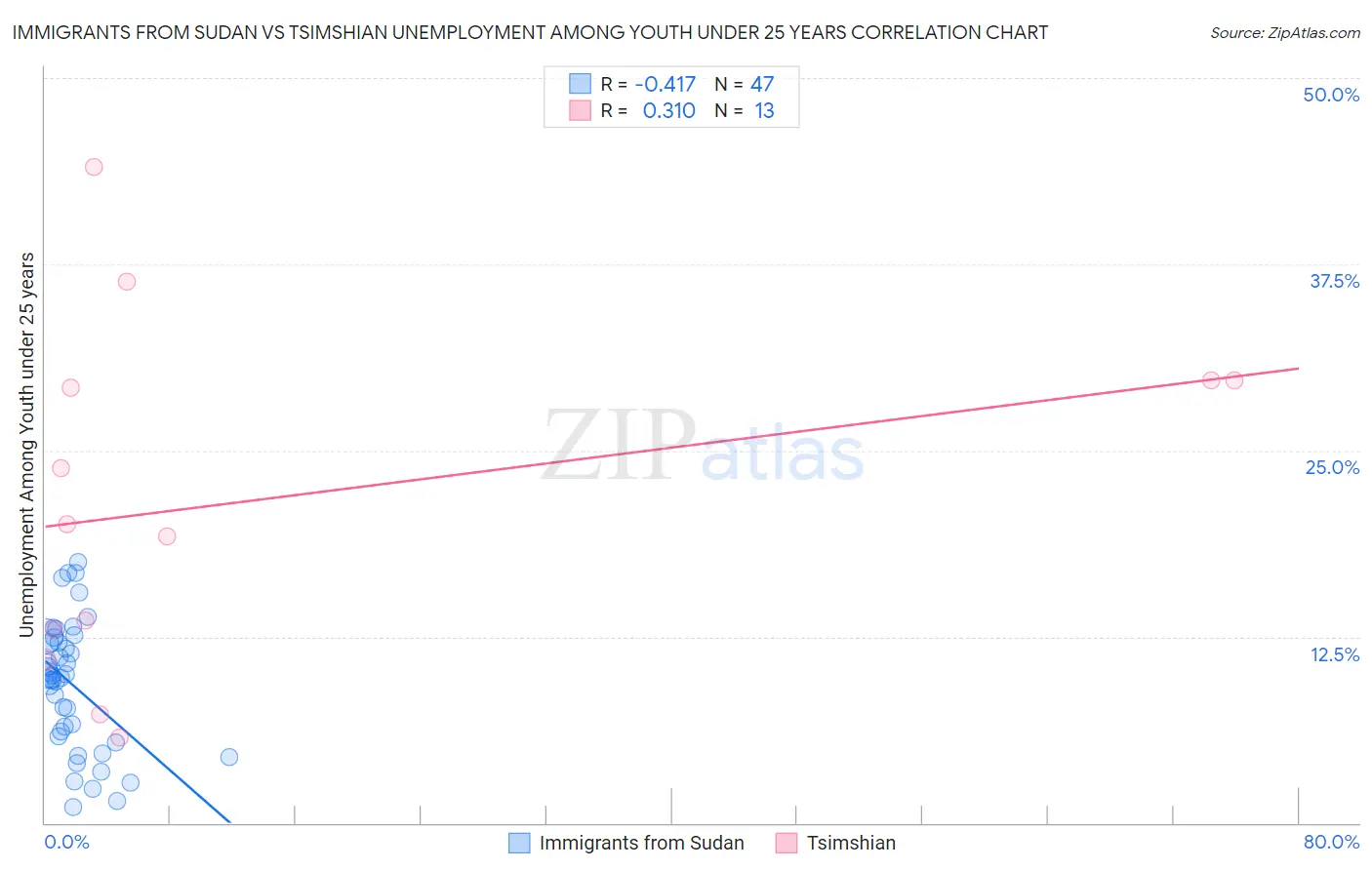 Immigrants from Sudan vs Tsimshian Unemployment Among Youth under 25 years