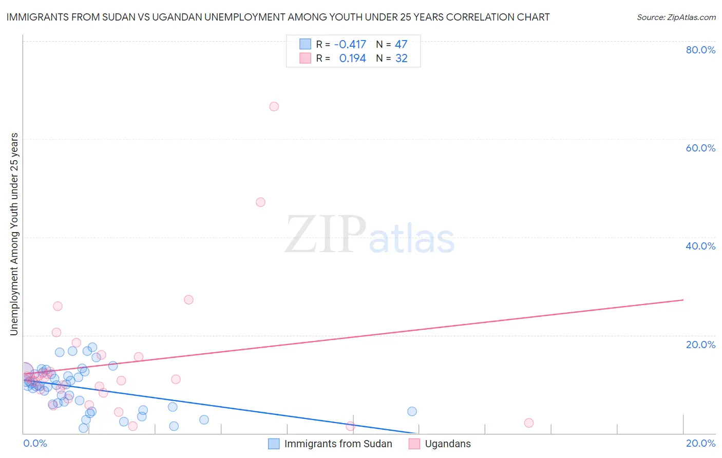 Immigrants from Sudan vs Ugandan Unemployment Among Youth under 25 years