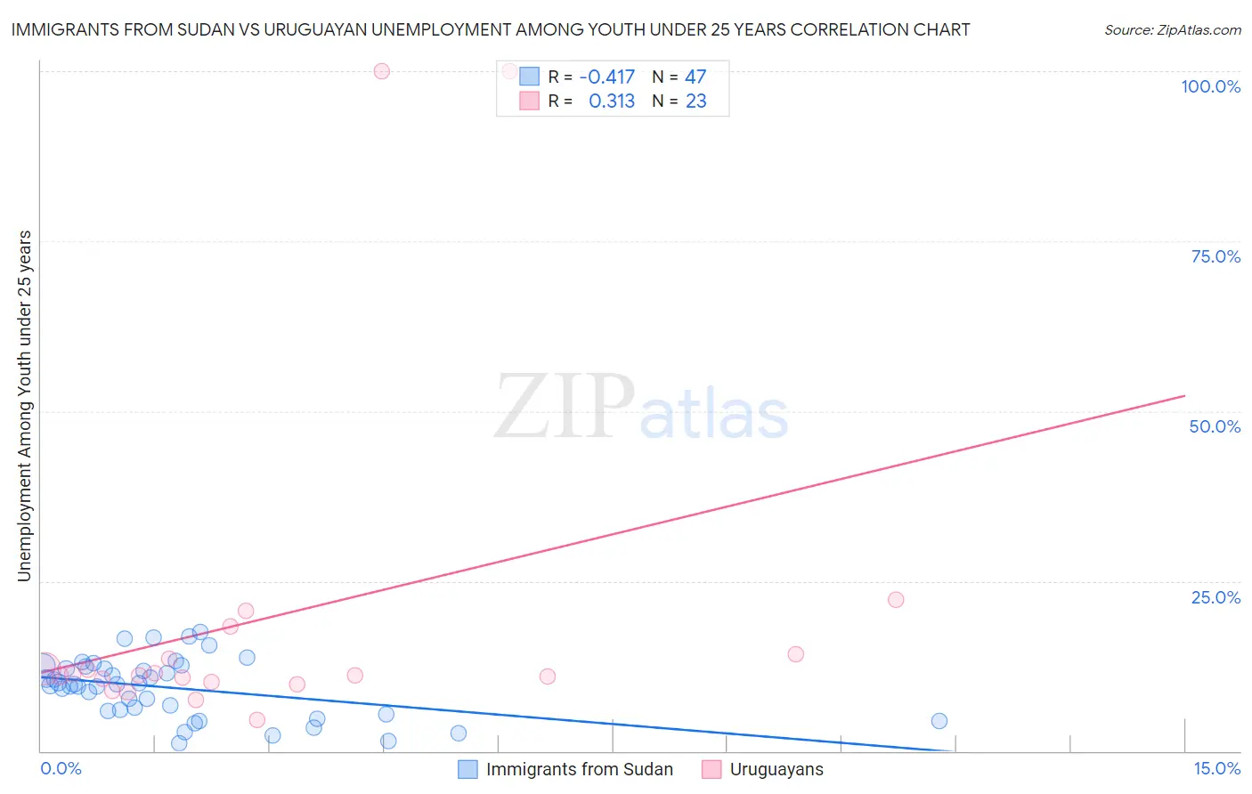 Immigrants from Sudan vs Uruguayan Unemployment Among Youth under 25 years