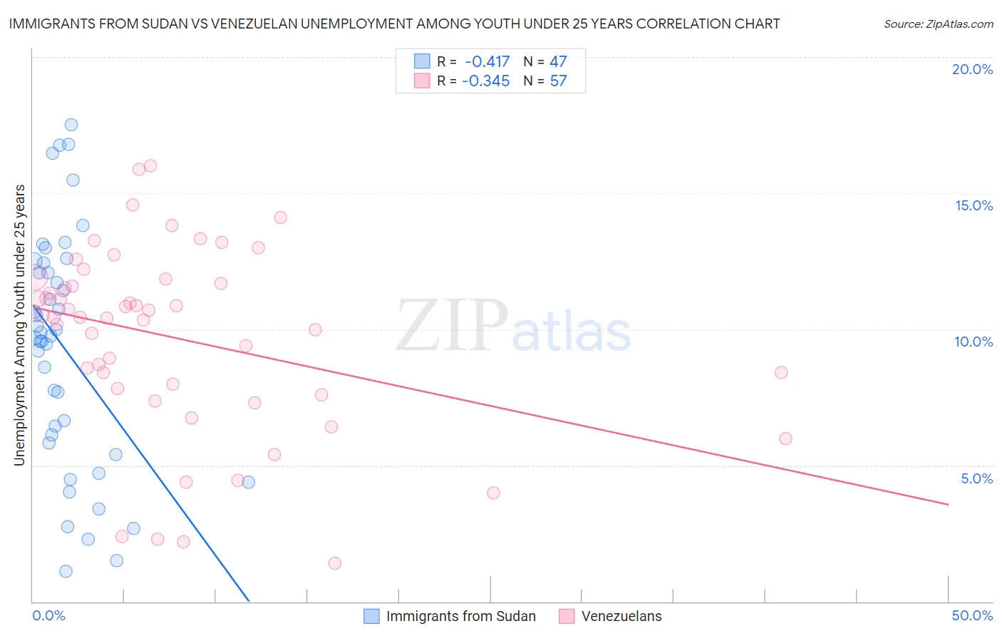 Immigrants from Sudan vs Venezuelan Unemployment Among Youth under 25 years
