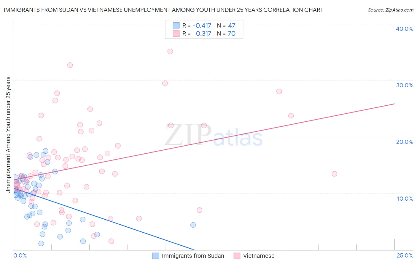 Immigrants from Sudan vs Vietnamese Unemployment Among Youth under 25 years