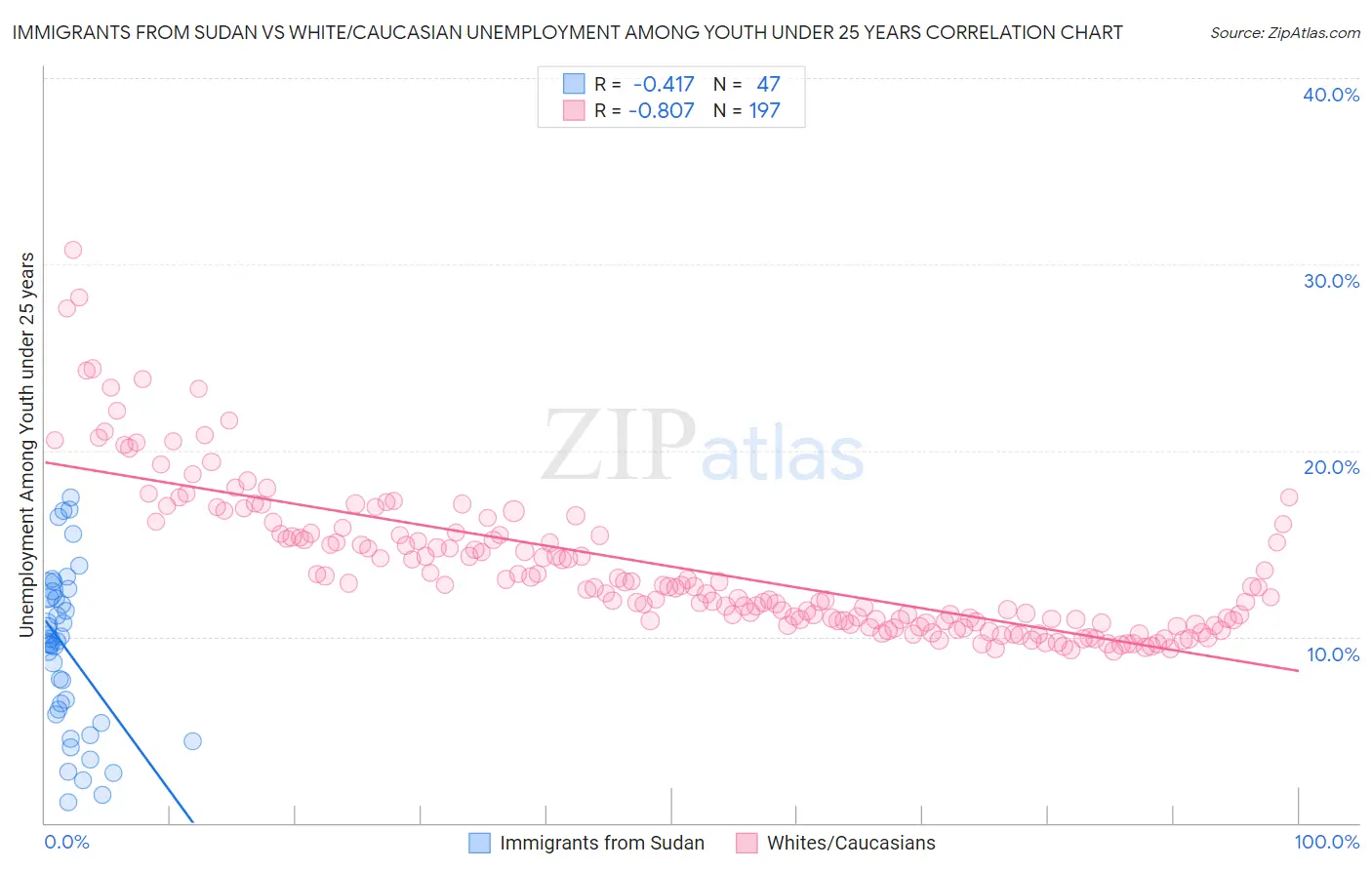 Immigrants from Sudan vs White/Caucasian Unemployment Among Youth under 25 years