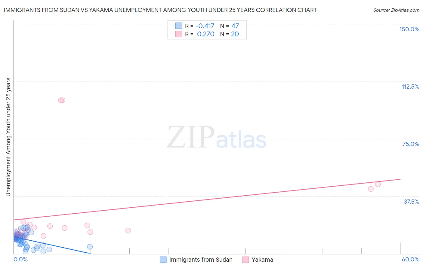 Immigrants from Sudan vs Yakama Unemployment Among Youth under 25 years