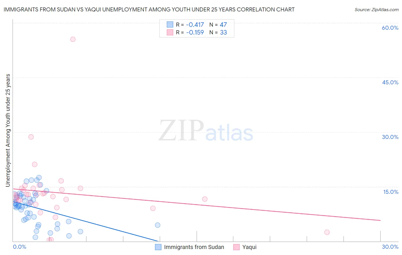 Immigrants from Sudan vs Yaqui Unemployment Among Youth under 25 years