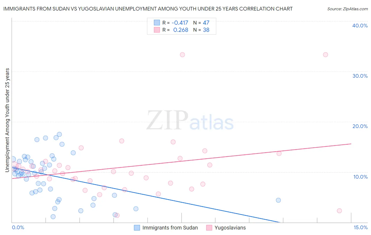 Immigrants from Sudan vs Yugoslavian Unemployment Among Youth under 25 years