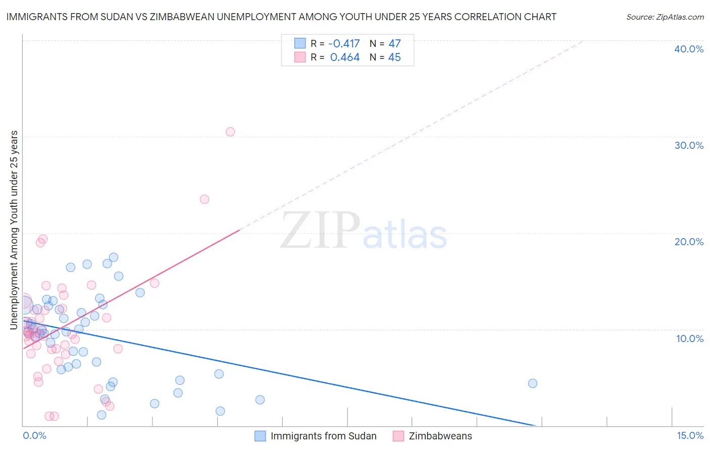 Immigrants from Sudan vs Zimbabwean Unemployment Among Youth under 25 years