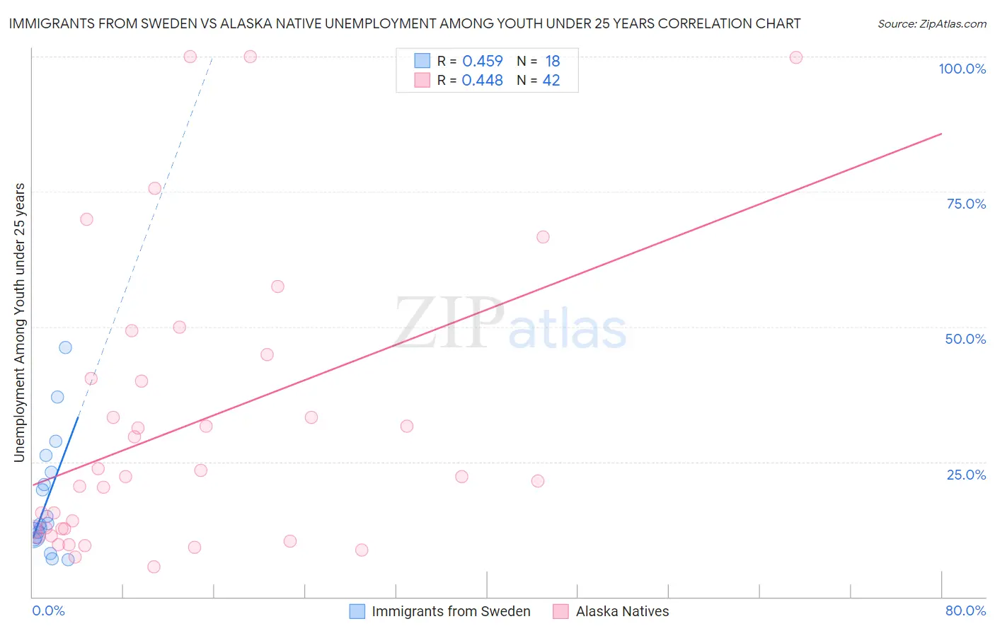 Immigrants from Sweden vs Alaska Native Unemployment Among Youth under 25 years