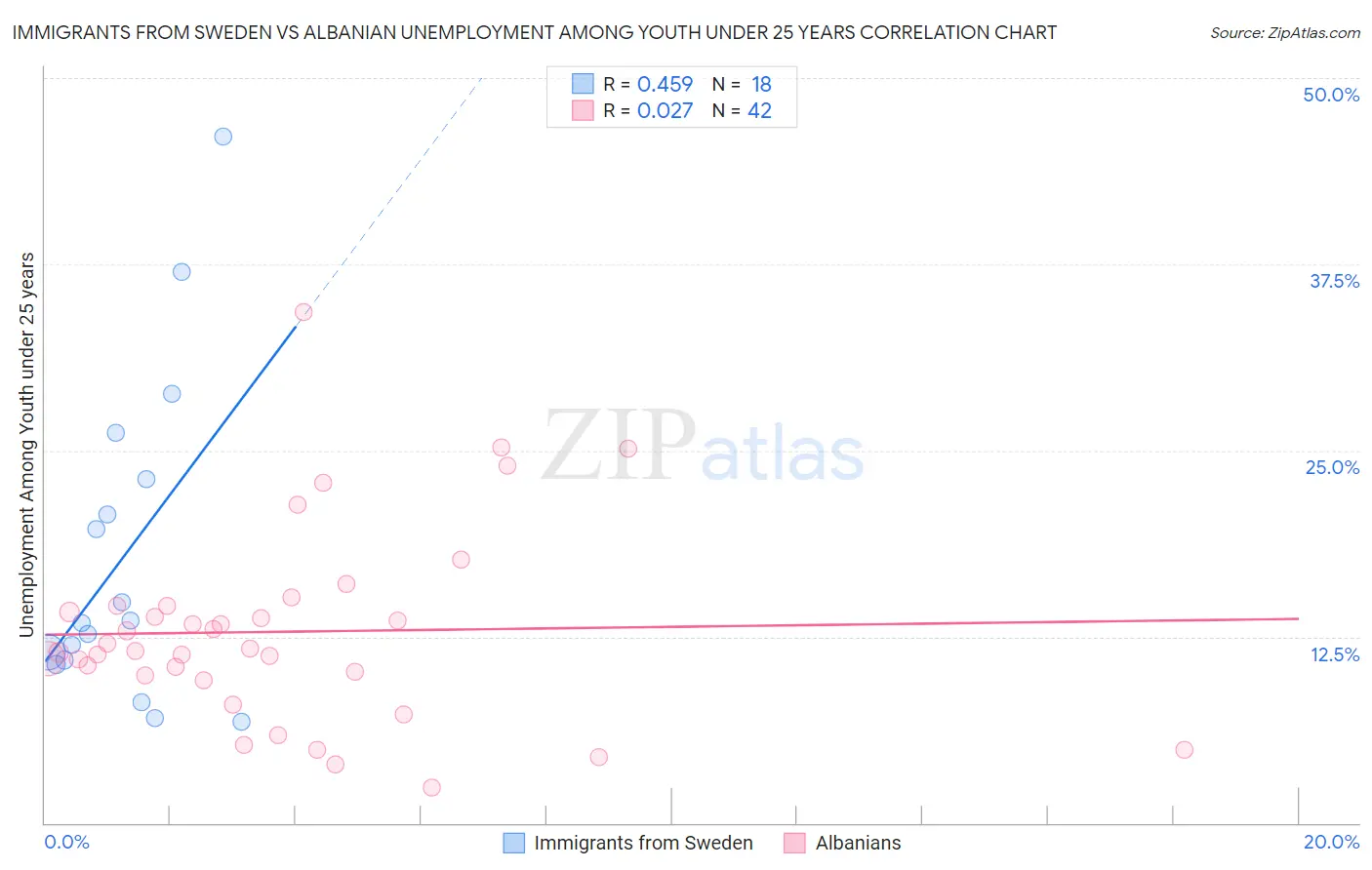 Immigrants from Sweden vs Albanian Unemployment Among Youth under 25 years