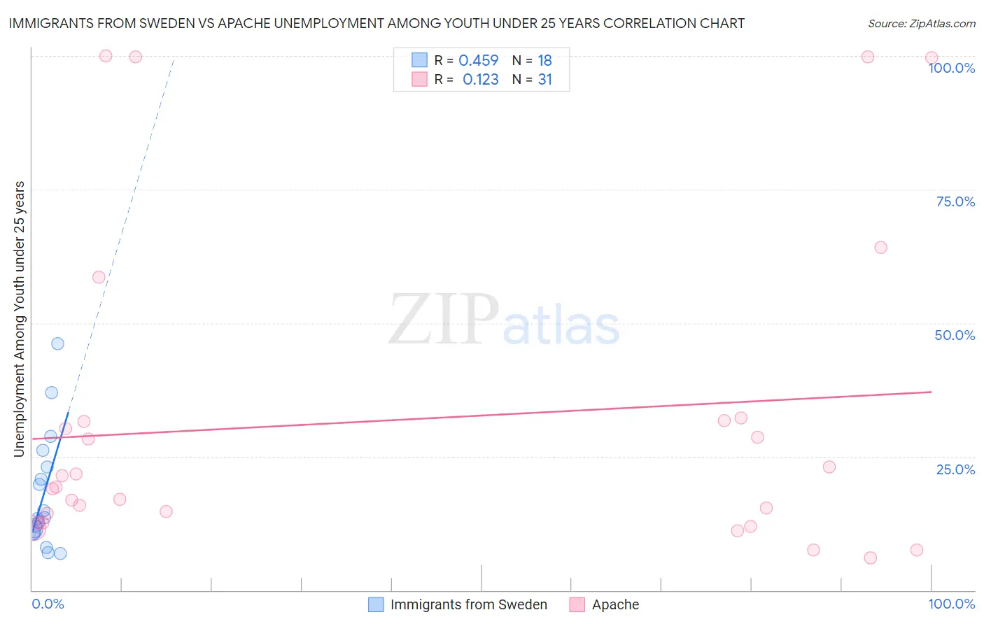 Immigrants from Sweden vs Apache Unemployment Among Youth under 25 years