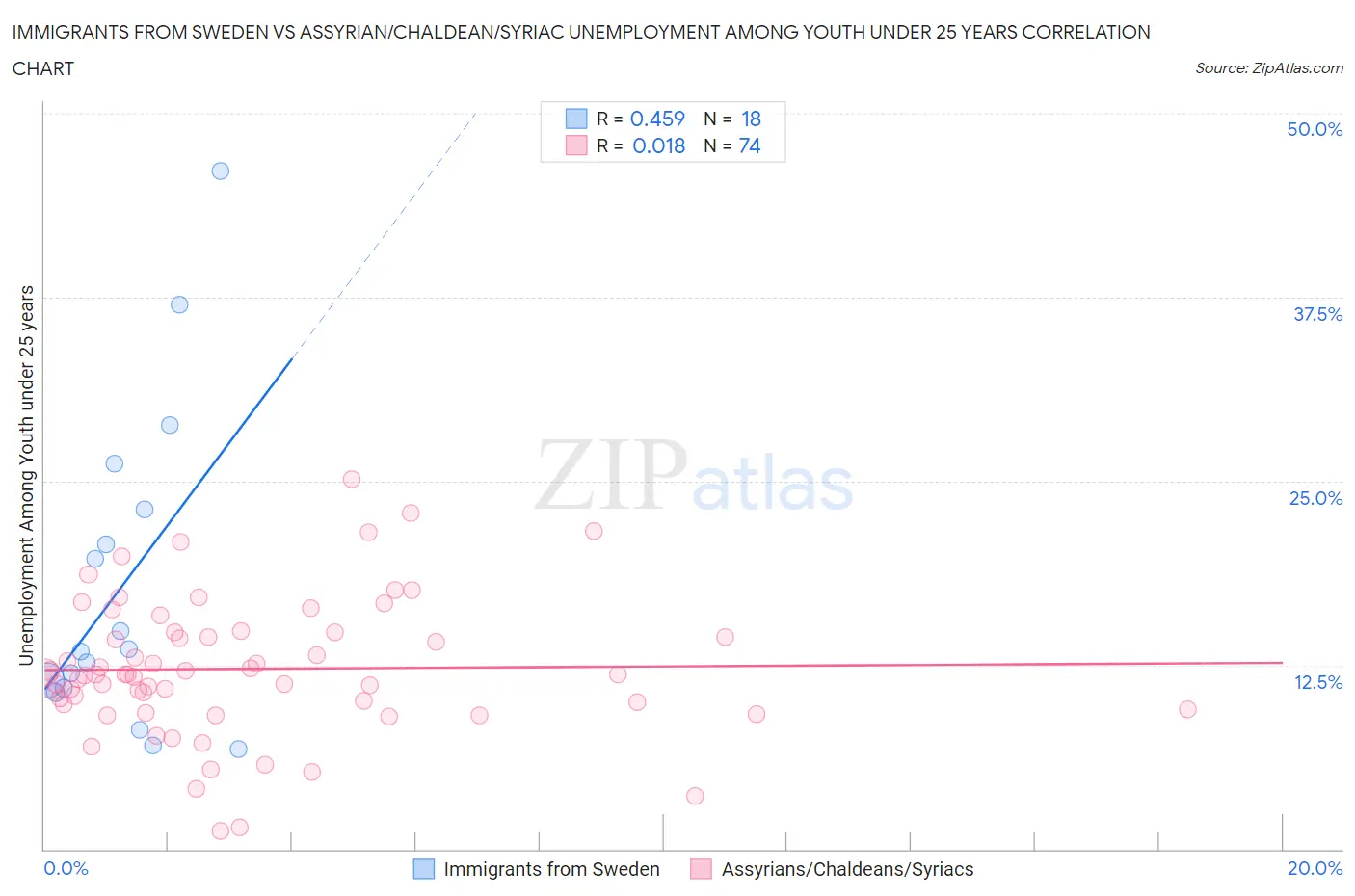 Immigrants from Sweden vs Assyrian/Chaldean/Syriac Unemployment Among Youth under 25 years