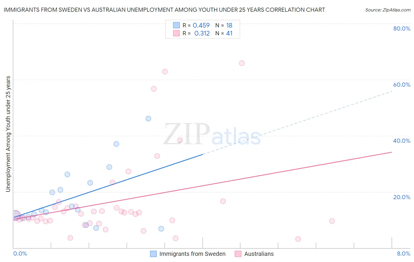Immigrants from Sweden vs Australian Unemployment Among Youth under 25 years