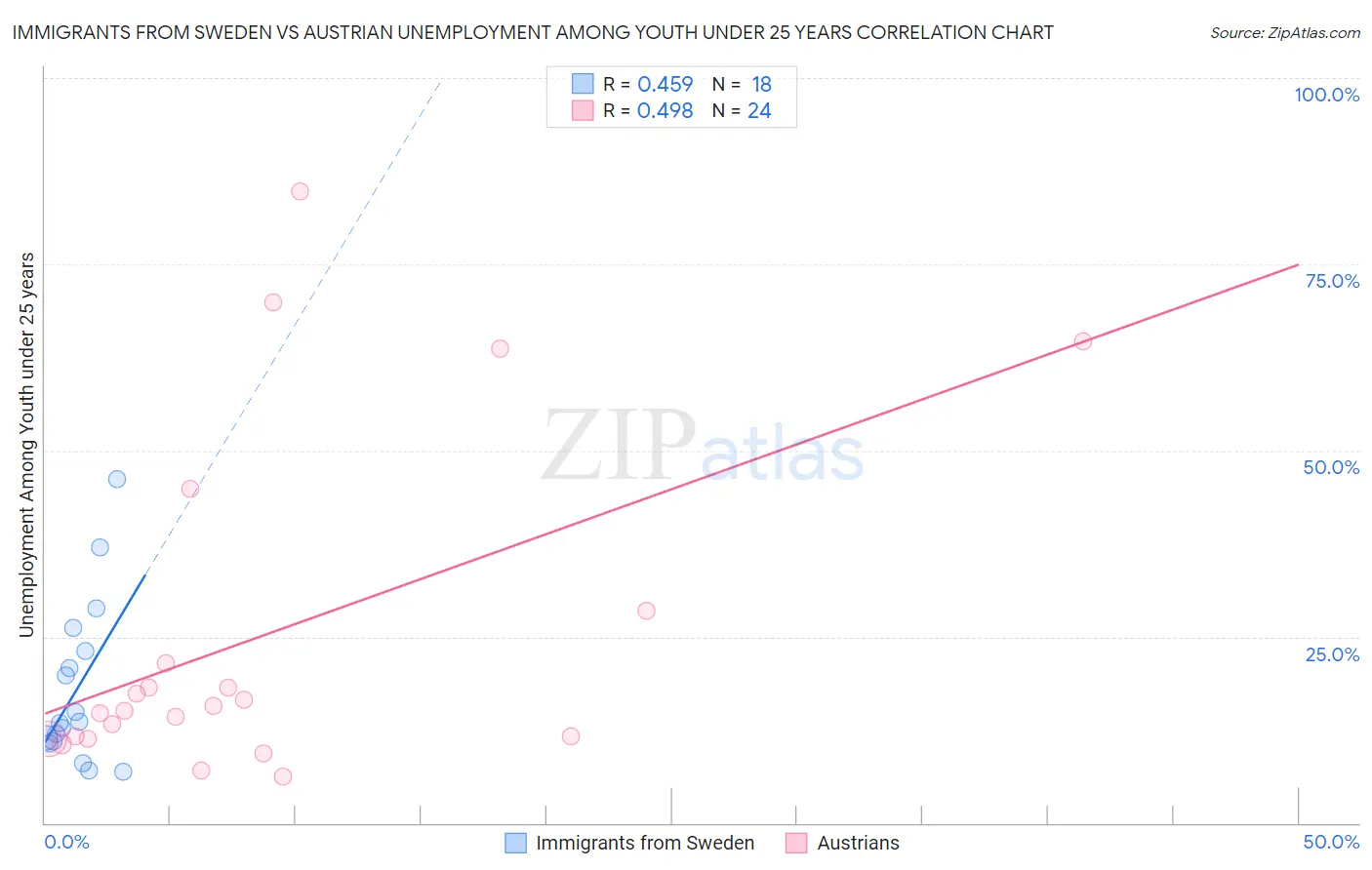 Immigrants from Sweden vs Austrian Unemployment Among Youth under 25 years