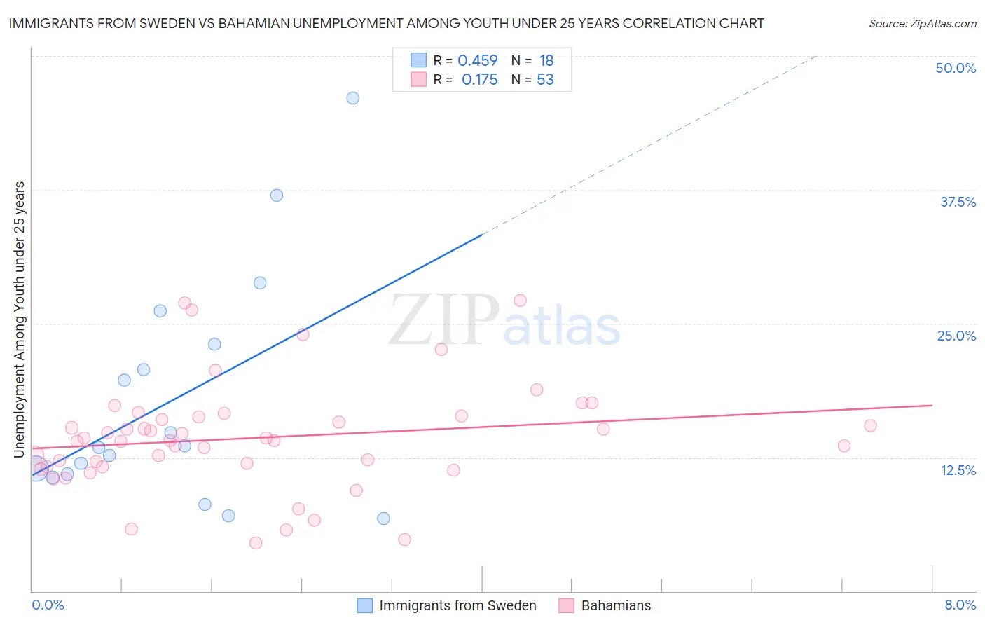 Immigrants from Sweden vs Bahamian Unemployment Among Youth under 25 years