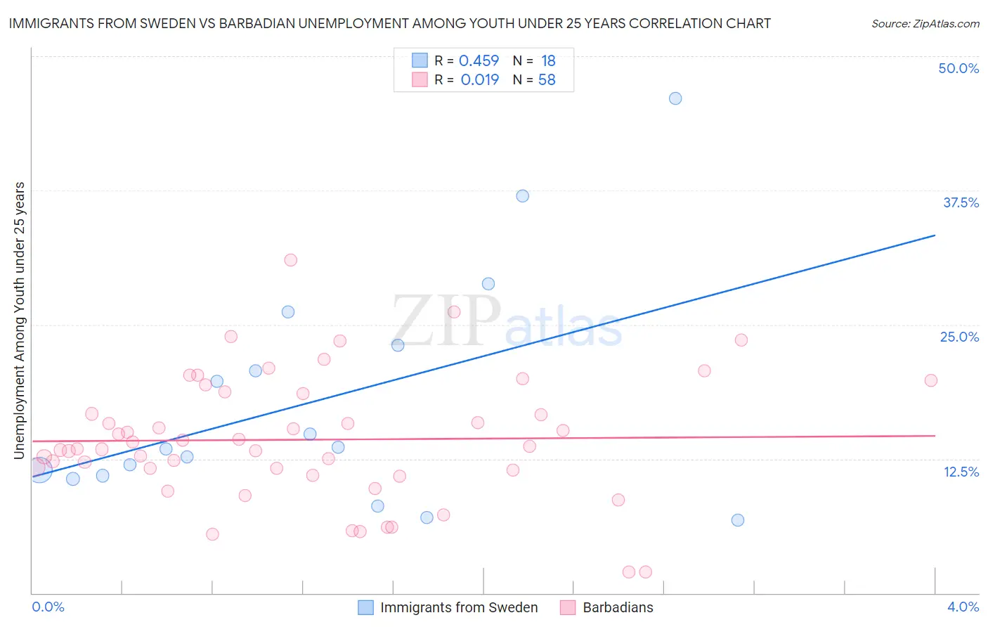 Immigrants from Sweden vs Barbadian Unemployment Among Youth under 25 years