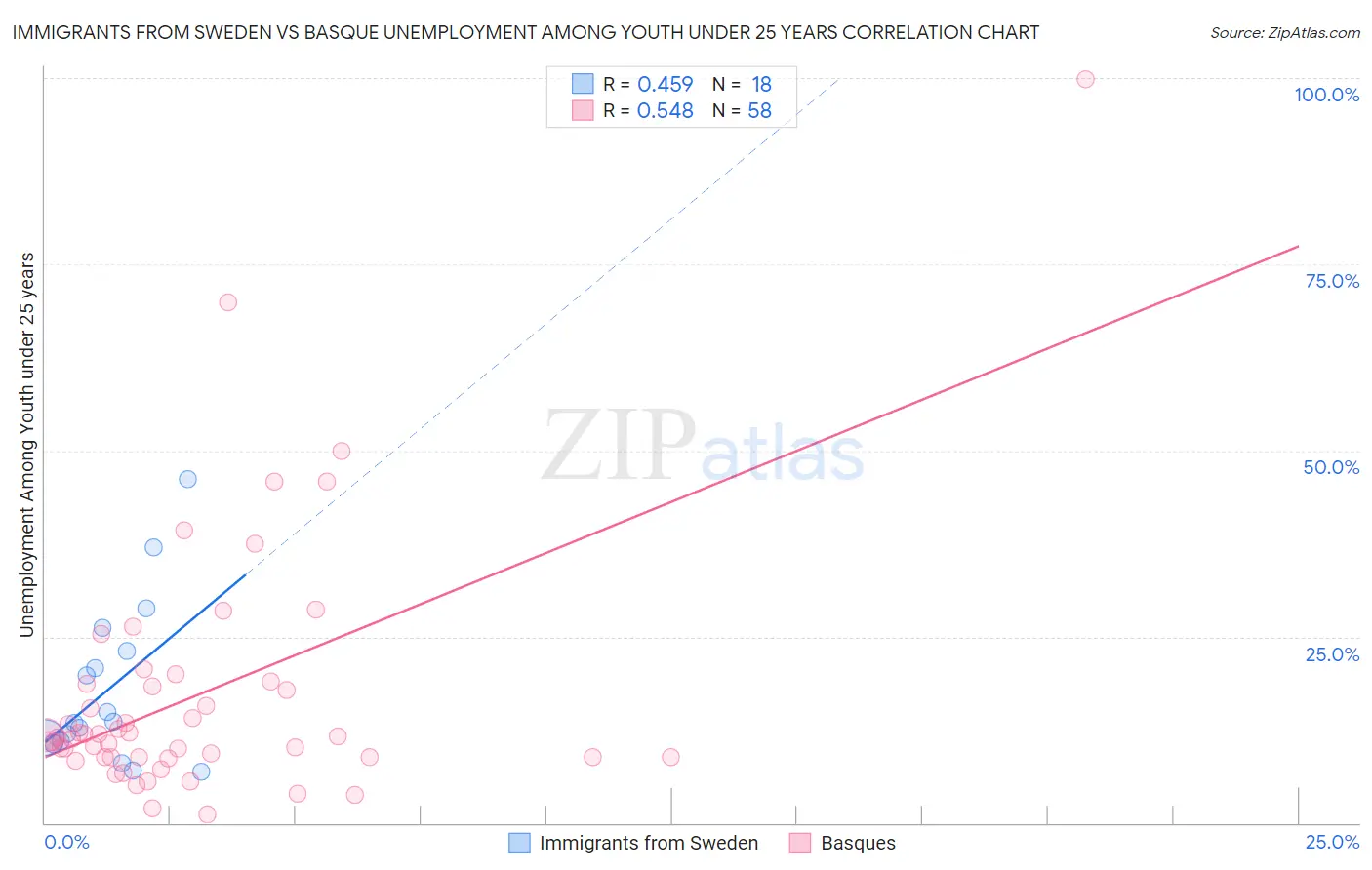 Immigrants from Sweden vs Basque Unemployment Among Youth under 25 years