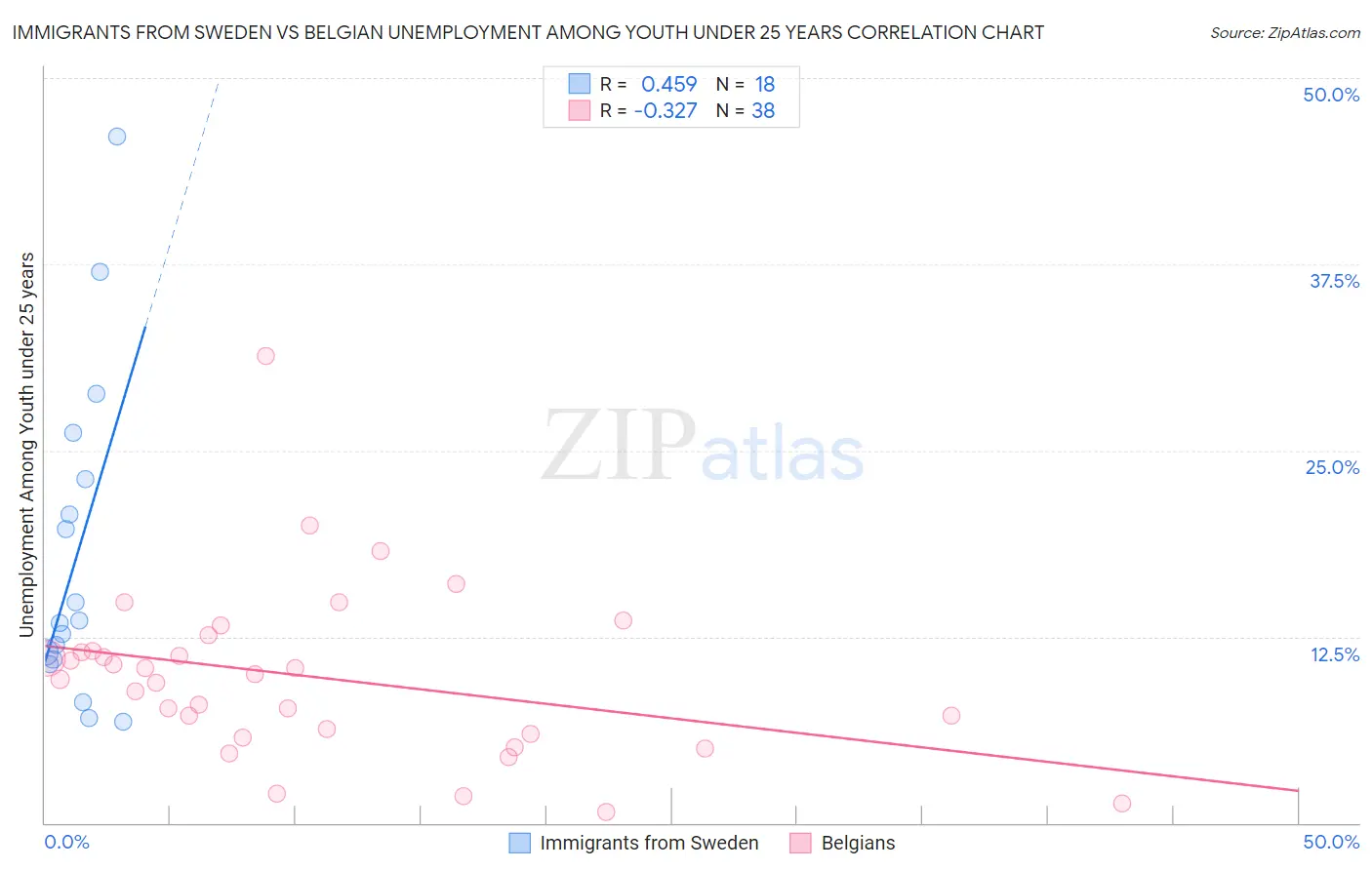 Immigrants from Sweden vs Belgian Unemployment Among Youth under 25 years