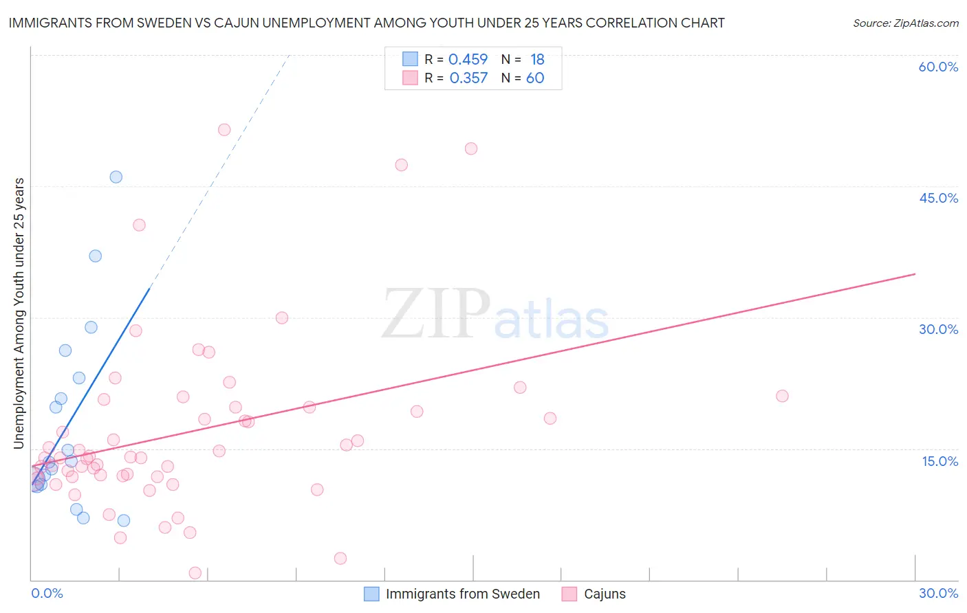 Immigrants from Sweden vs Cajun Unemployment Among Youth under 25 years