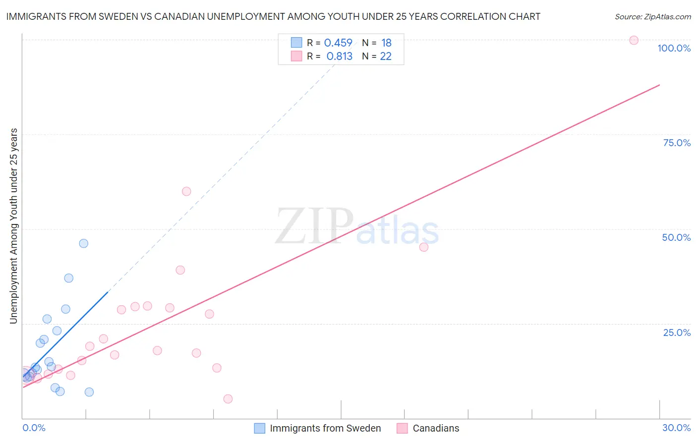 Immigrants from Sweden vs Canadian Unemployment Among Youth under 25 years