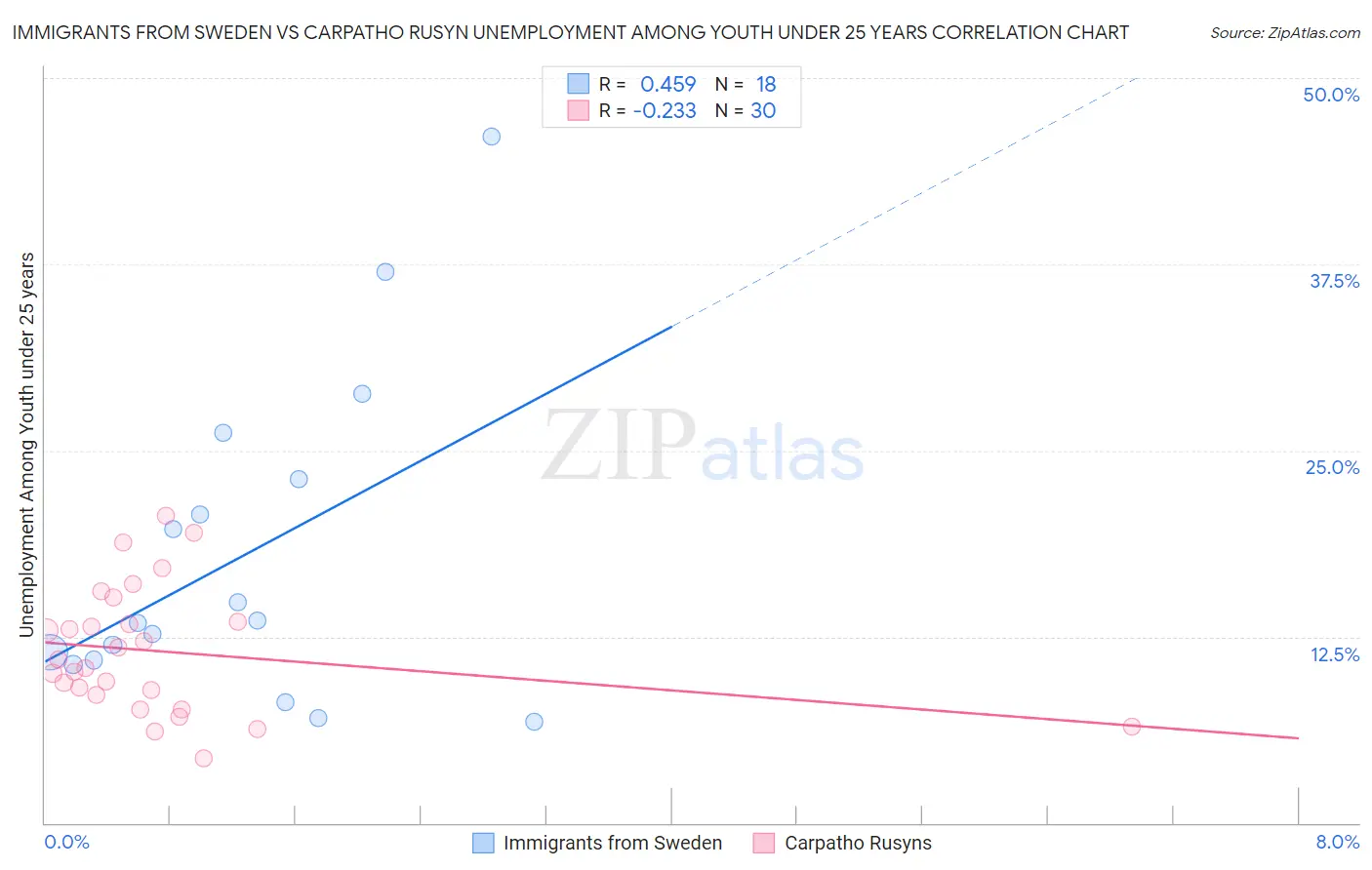 Immigrants from Sweden vs Carpatho Rusyn Unemployment Among Youth under 25 years