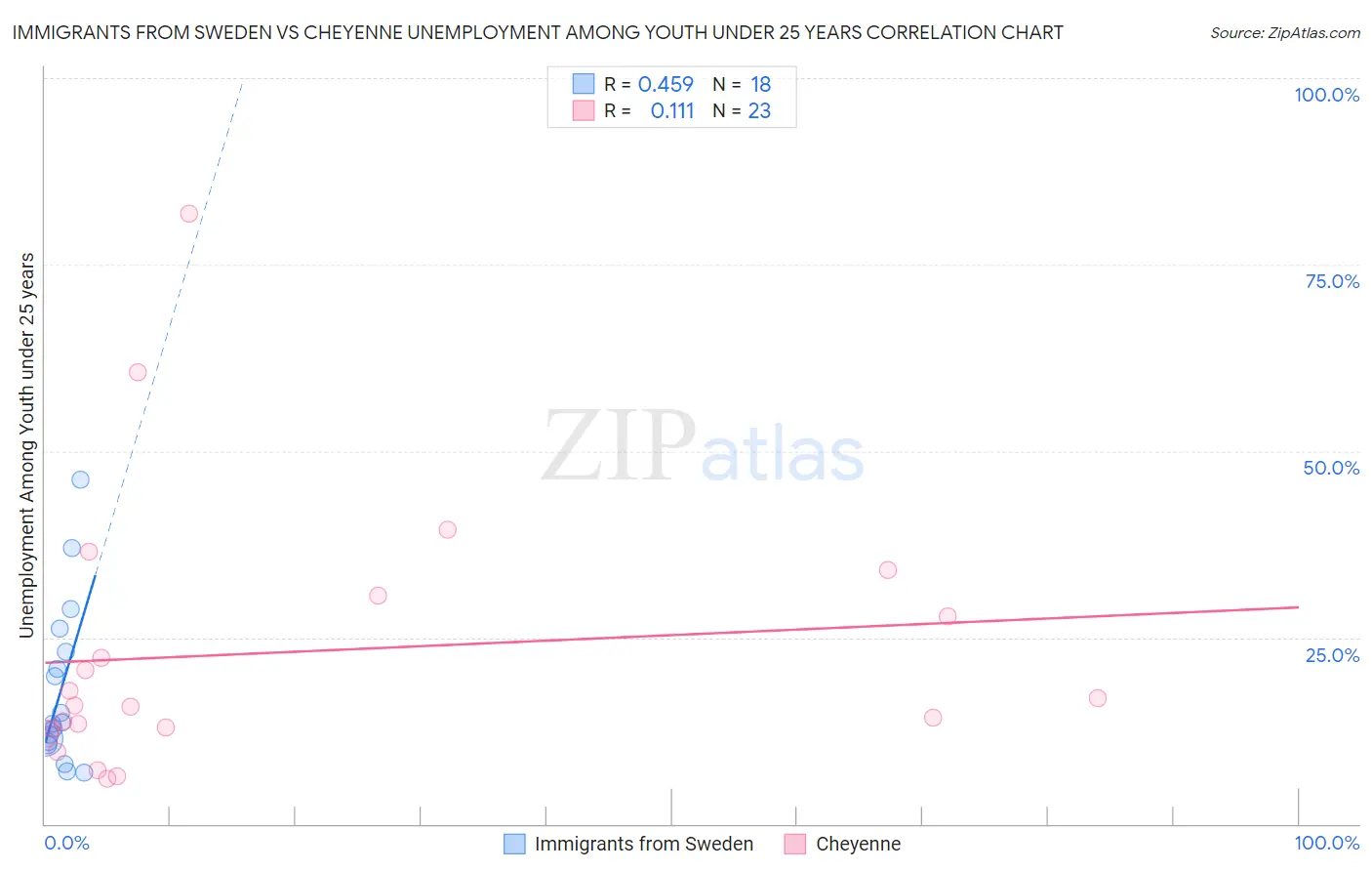 Immigrants from Sweden vs Cheyenne Unemployment Among Youth under 25 years