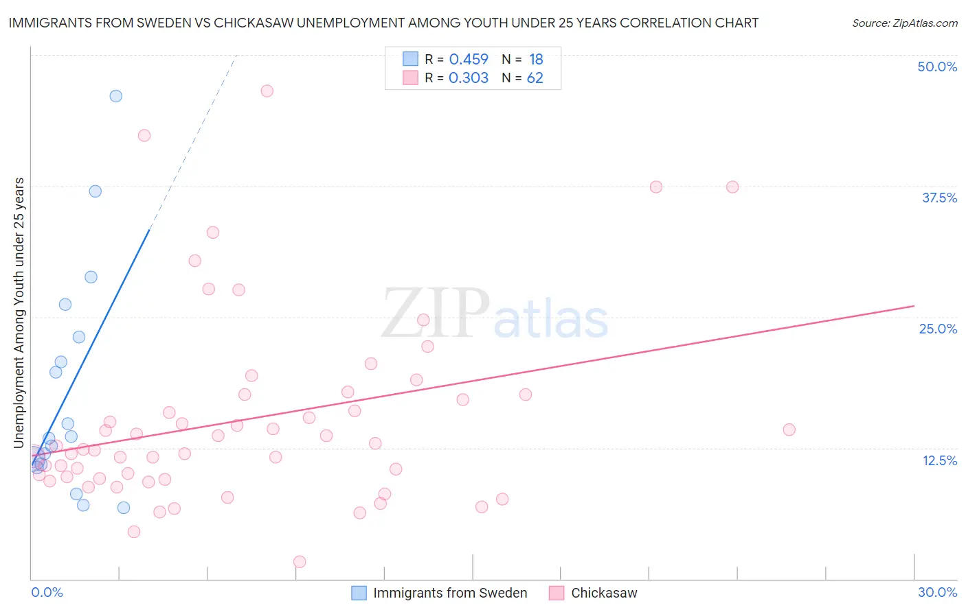 Immigrants from Sweden vs Chickasaw Unemployment Among Youth under 25 years