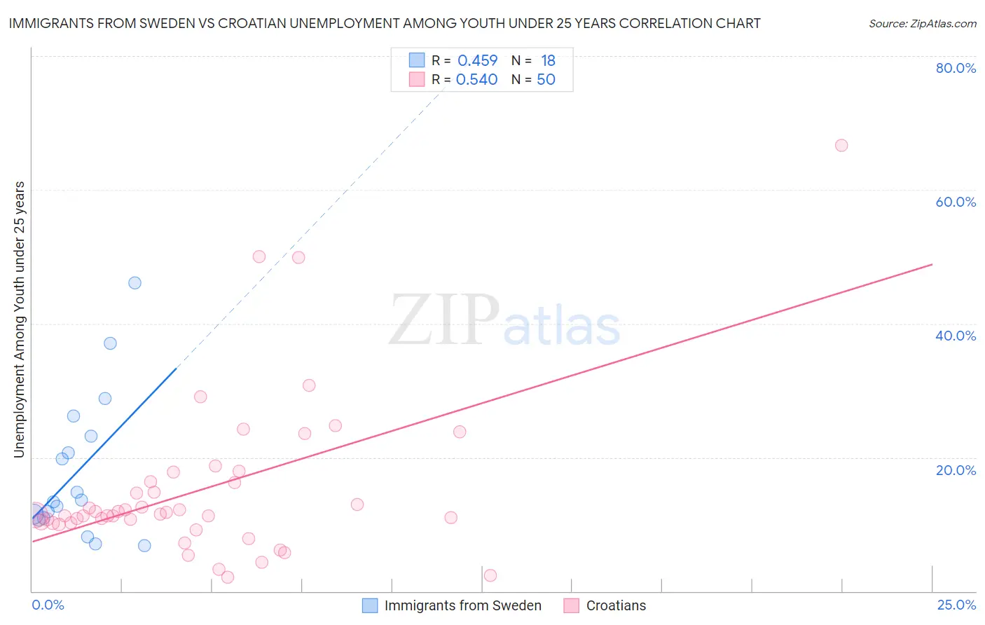 Immigrants from Sweden vs Croatian Unemployment Among Youth under 25 years