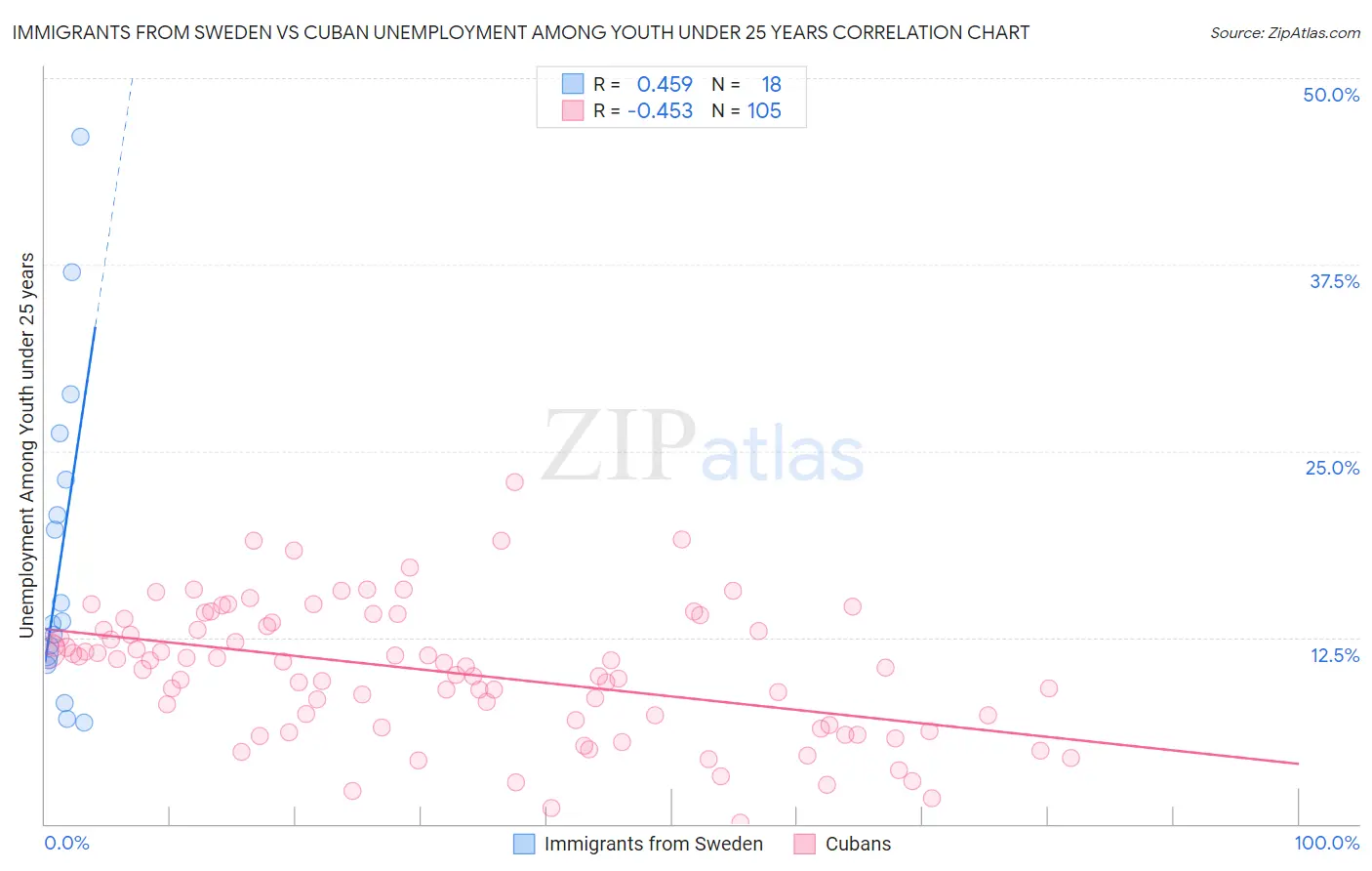 Immigrants from Sweden vs Cuban Unemployment Among Youth under 25 years