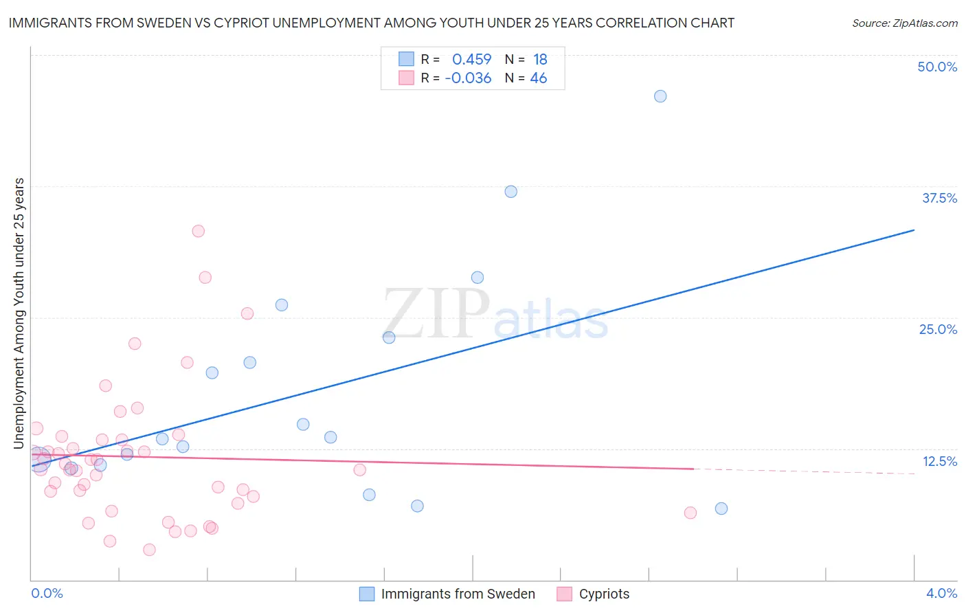 Immigrants from Sweden vs Cypriot Unemployment Among Youth under 25 years