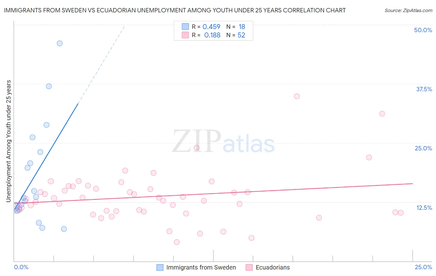 Immigrants from Sweden vs Ecuadorian Unemployment Among Youth under 25 years