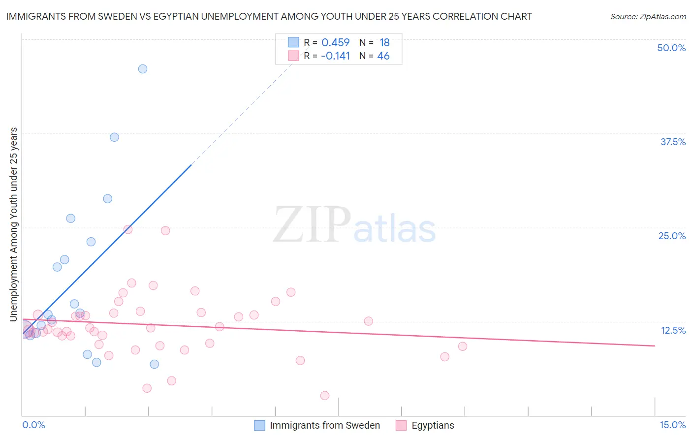 Immigrants from Sweden vs Egyptian Unemployment Among Youth under 25 years