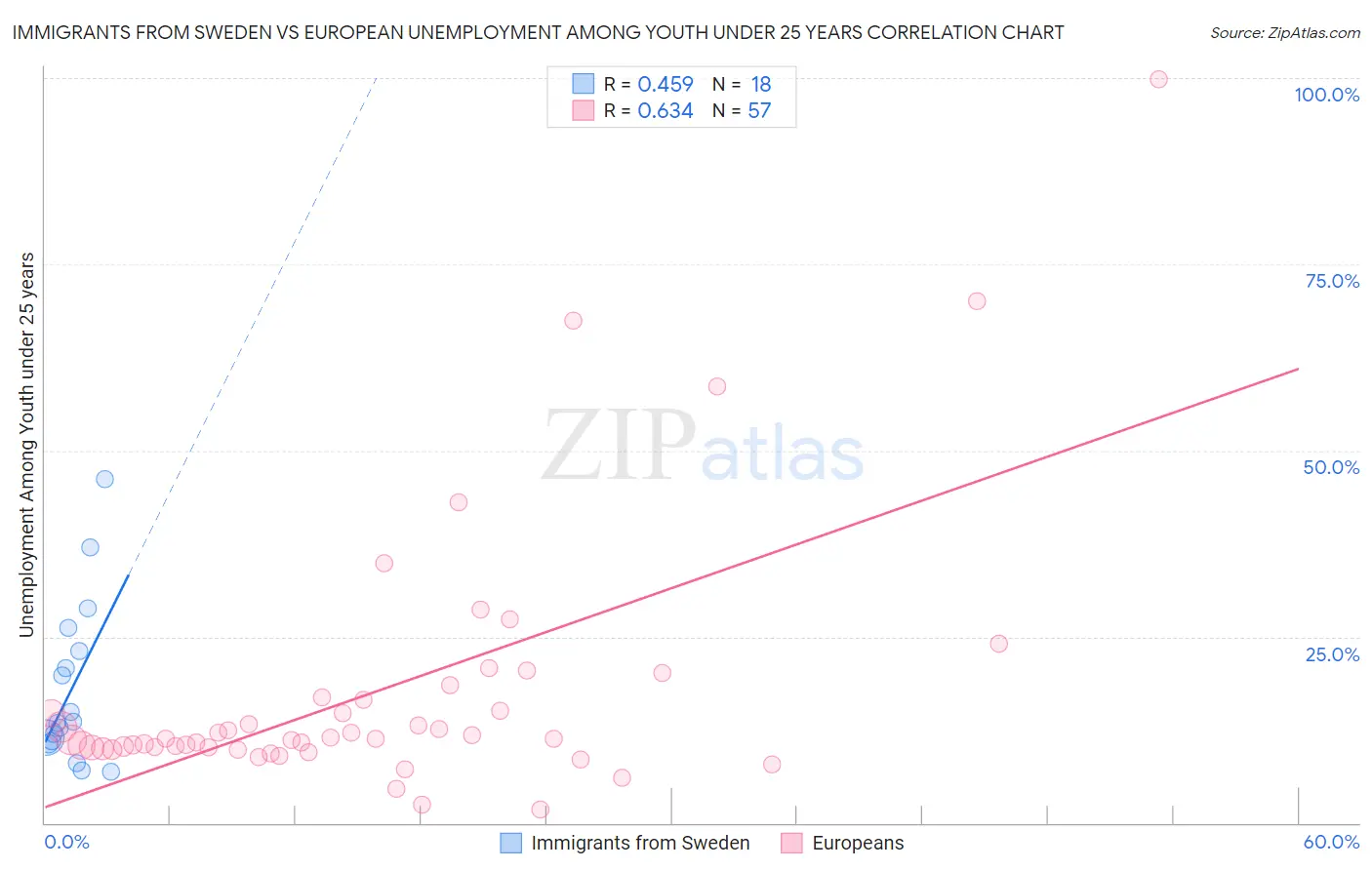 Immigrants from Sweden vs European Unemployment Among Youth under 25 years