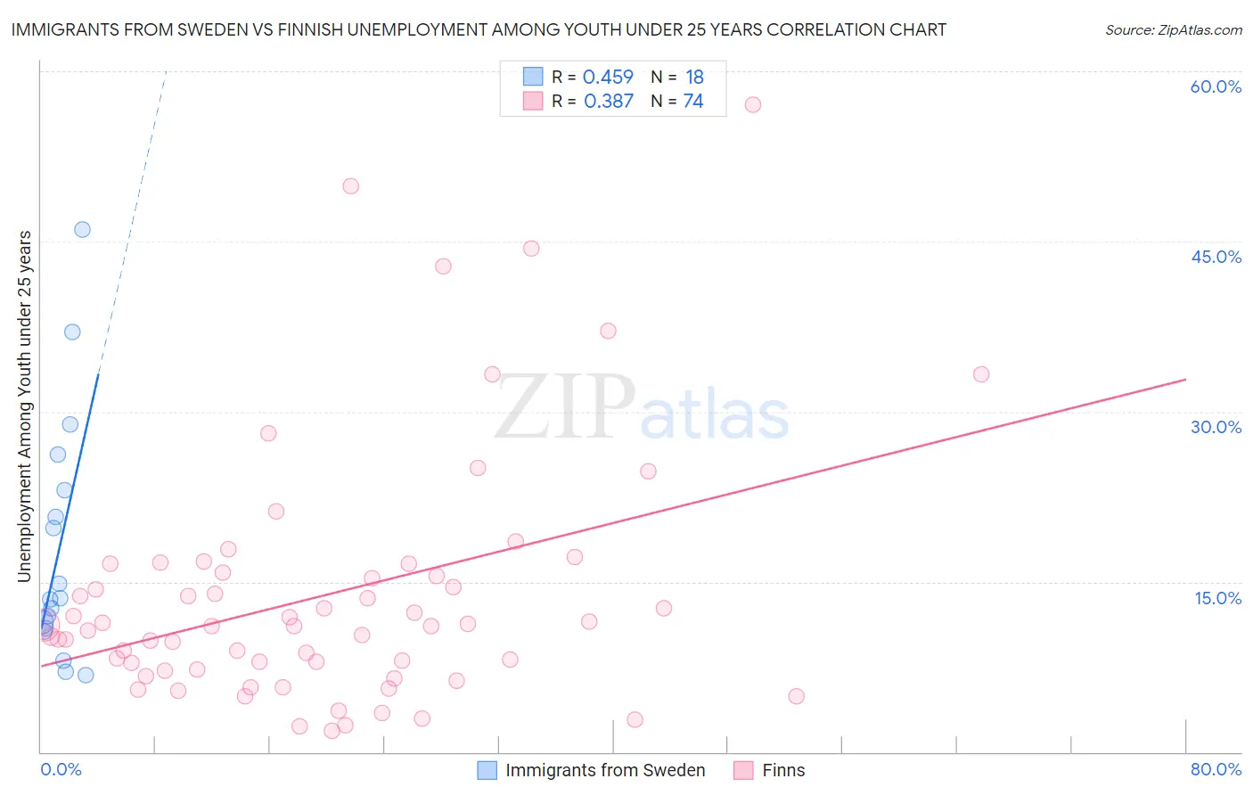 Immigrants from Sweden vs Finnish Unemployment Among Youth under 25 years