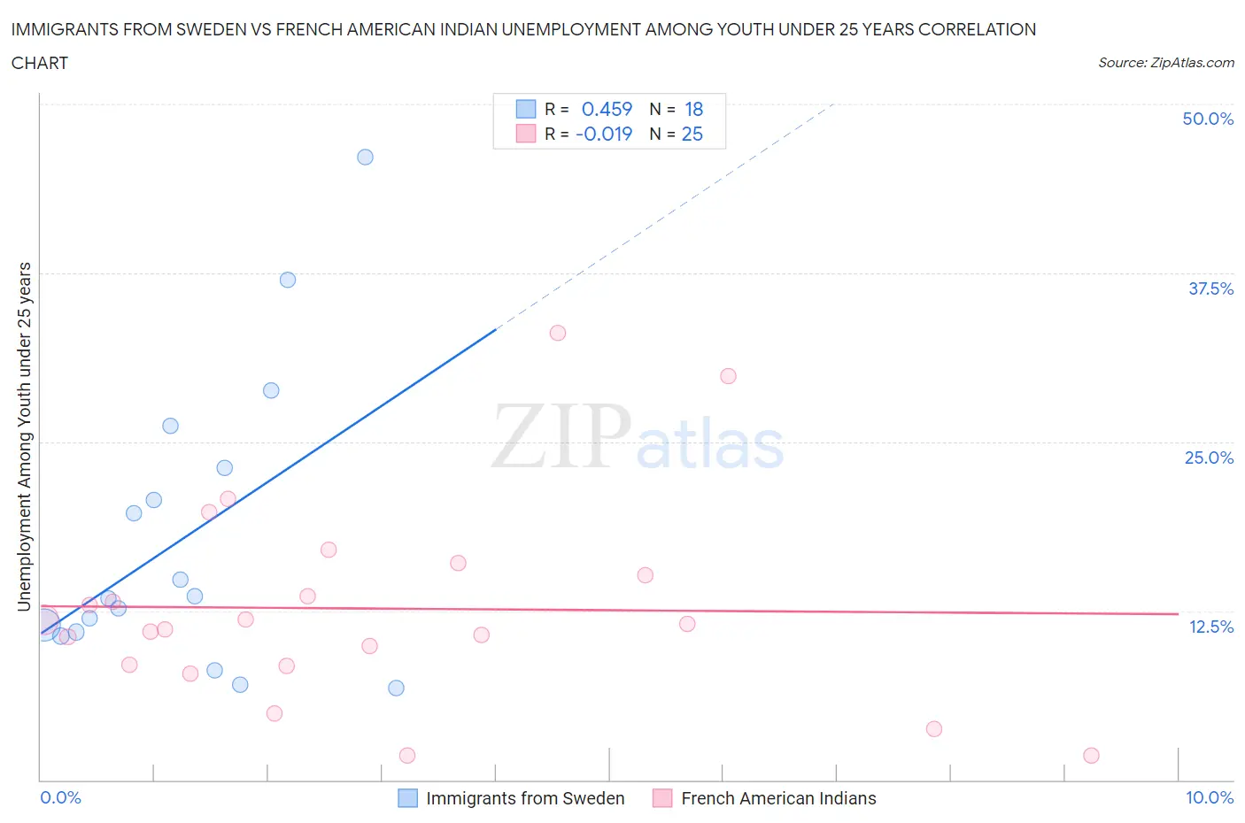 Immigrants from Sweden vs French American Indian Unemployment Among Youth under 25 years