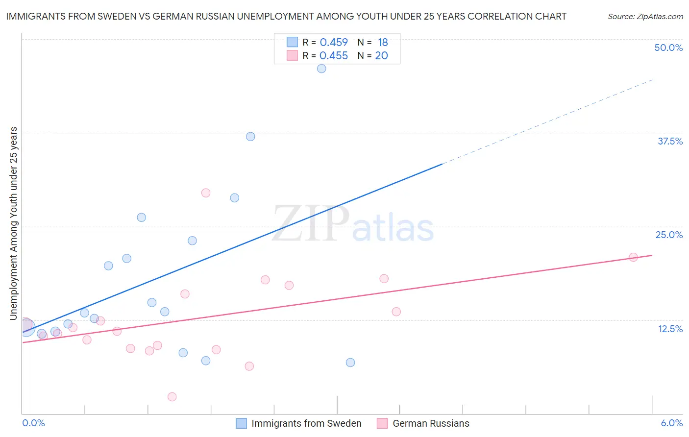 Immigrants from Sweden vs German Russian Unemployment Among Youth under 25 years