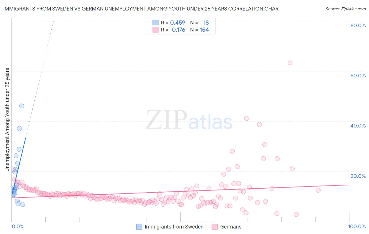Immigrants from Sweden vs German Unemployment Among Youth under 25 years