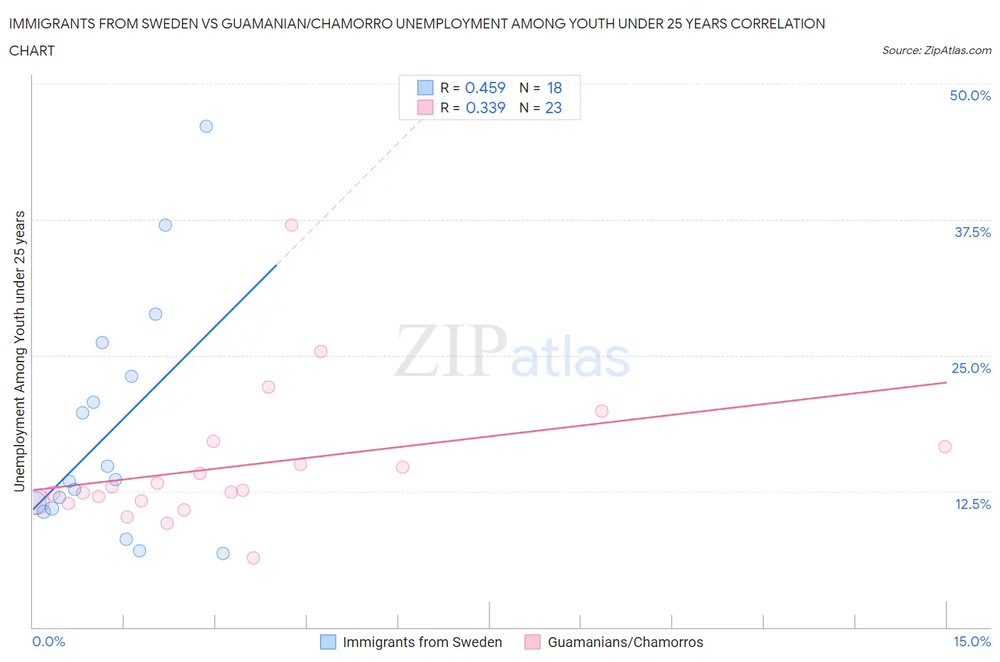 Immigrants from Sweden vs Guamanian/Chamorro Unemployment Among Youth under 25 years