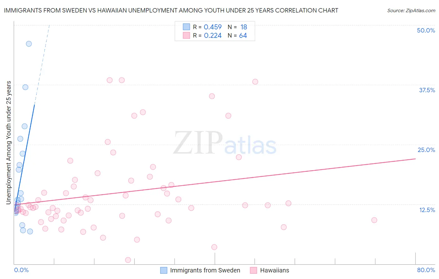Immigrants from Sweden vs Hawaiian Unemployment Among Youth under 25 years