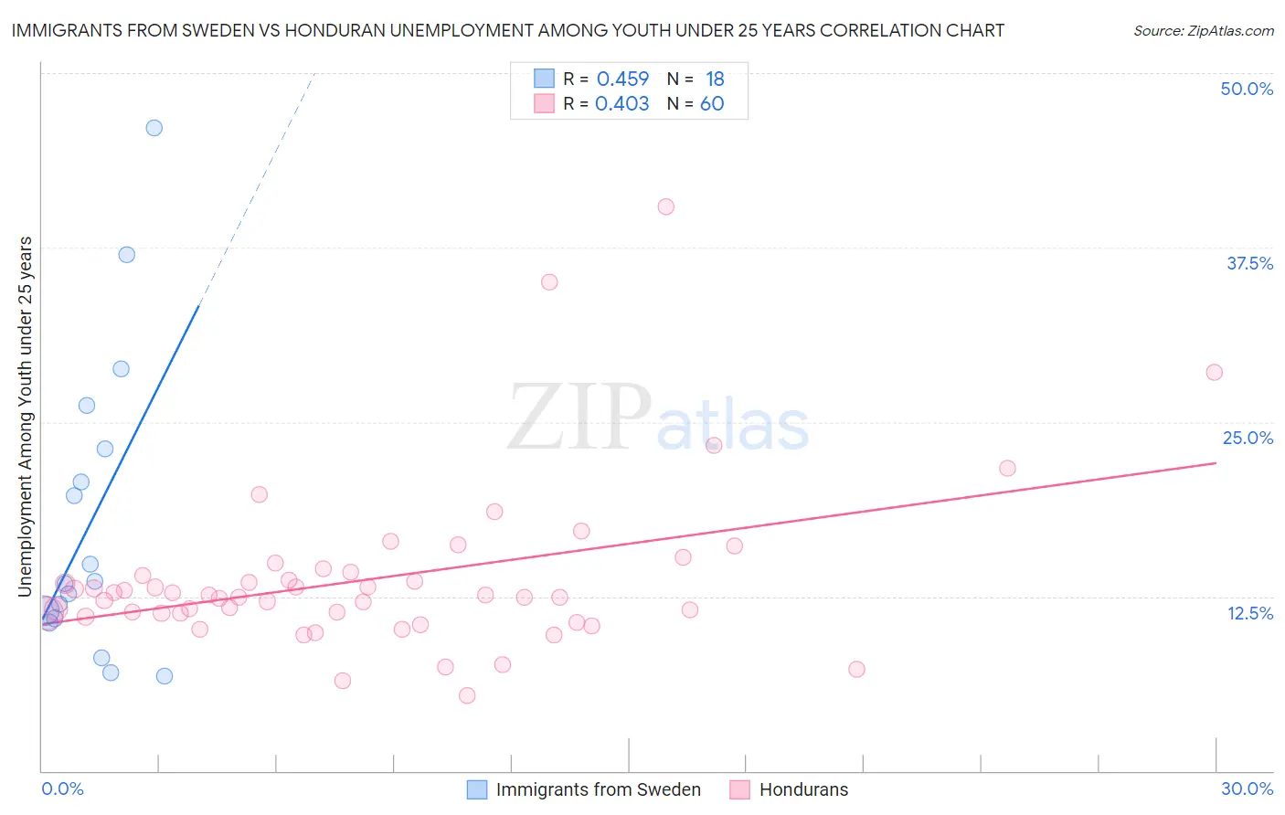 Immigrants from Sweden vs Honduran Unemployment Among Youth under 25 years
