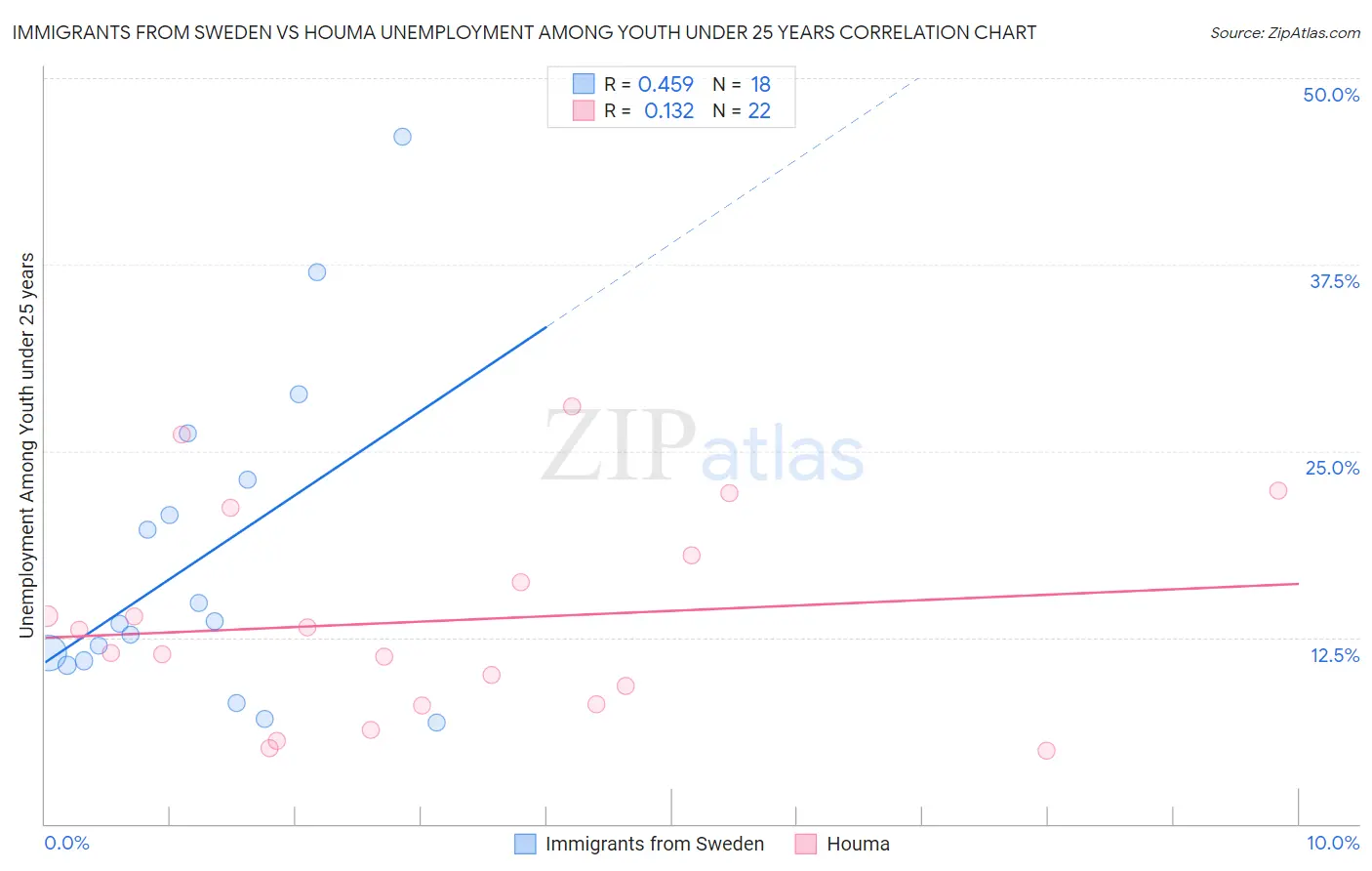 Immigrants from Sweden vs Houma Unemployment Among Youth under 25 years
