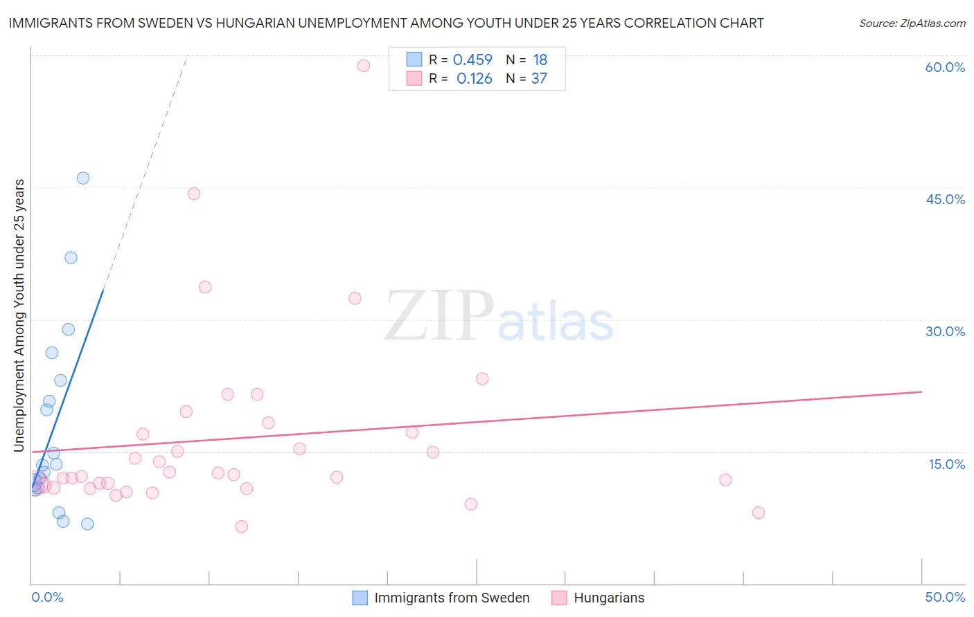 Immigrants from Sweden vs Hungarian Unemployment Among Youth under 25 years