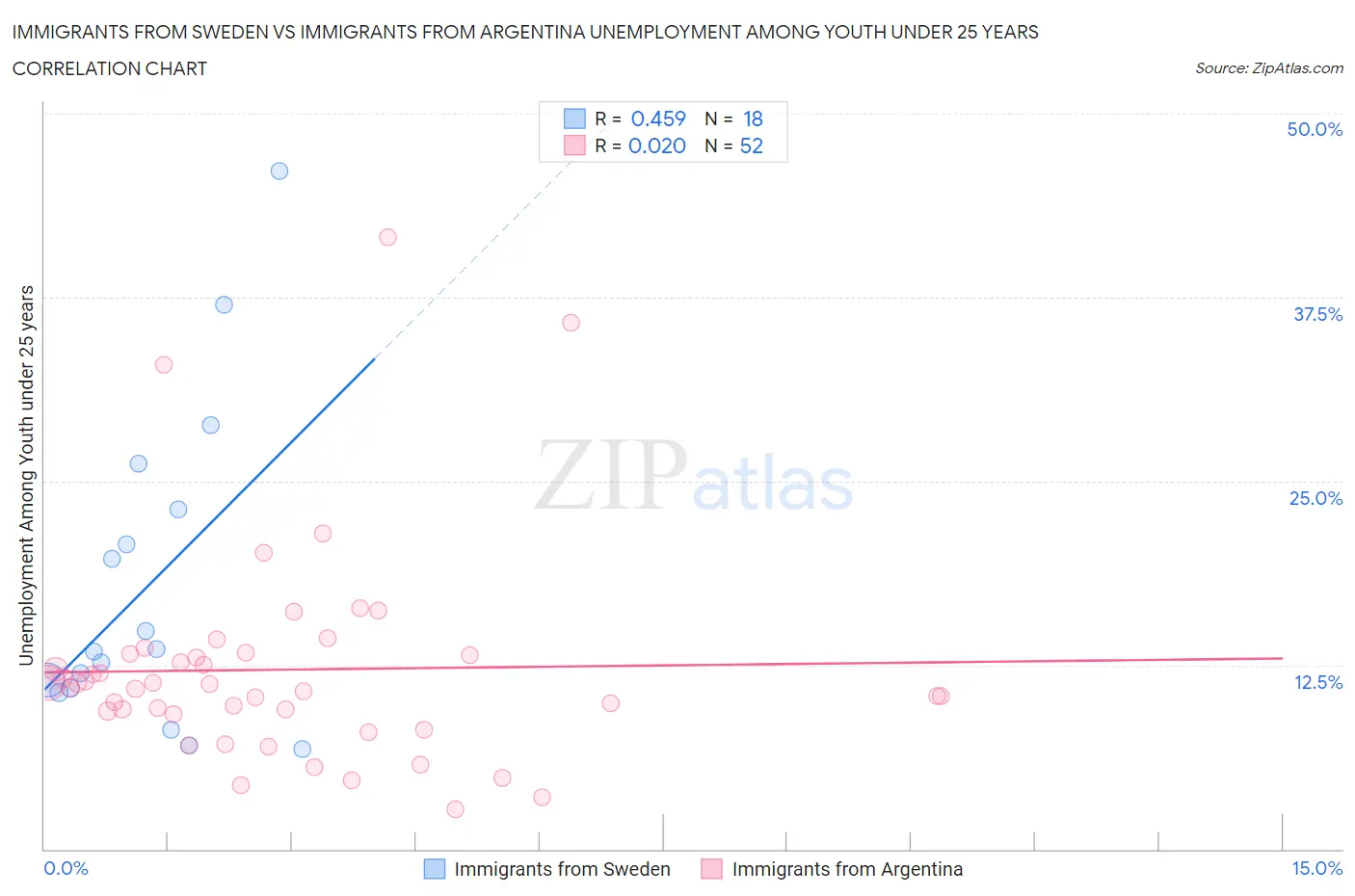 Immigrants from Sweden vs Immigrants from Argentina Unemployment Among Youth under 25 years