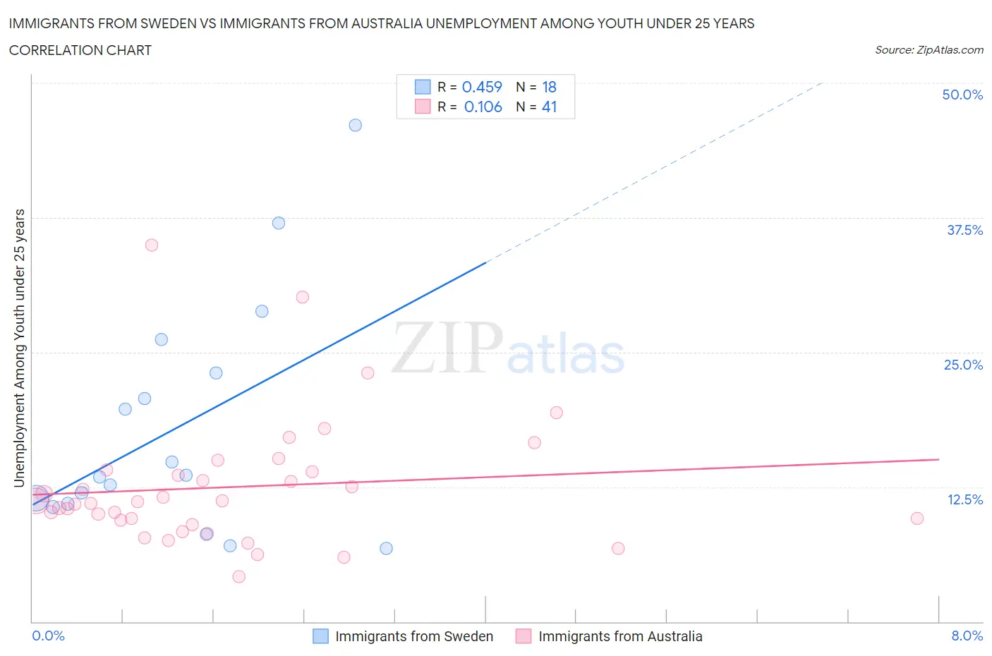 Immigrants from Sweden vs Immigrants from Australia Unemployment Among Youth under 25 years