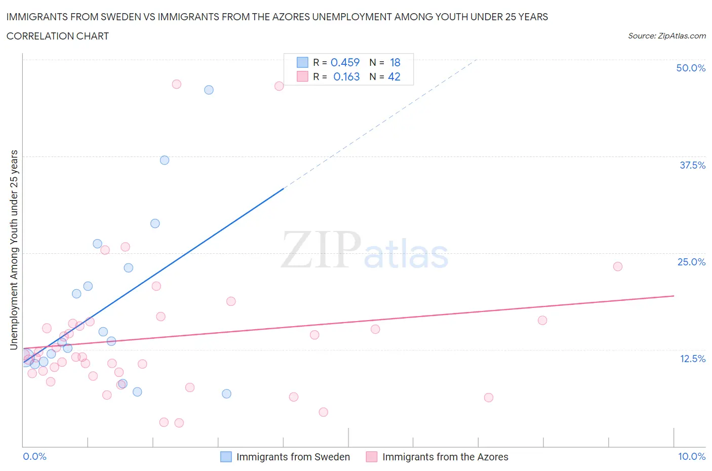 Immigrants from Sweden vs Immigrants from the Azores Unemployment Among Youth under 25 years