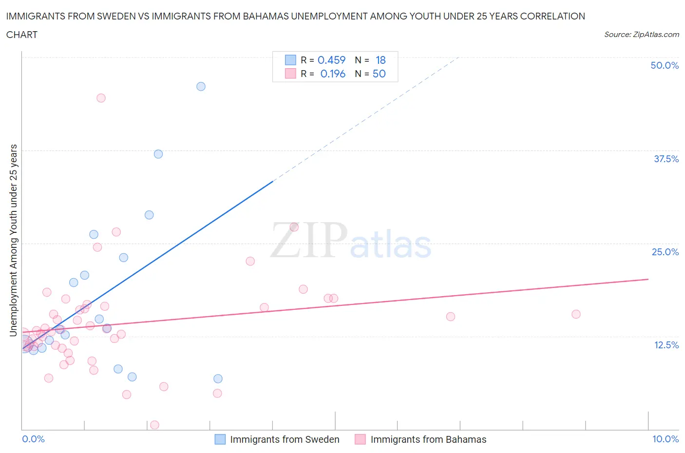 Immigrants from Sweden vs Immigrants from Bahamas Unemployment Among Youth under 25 years